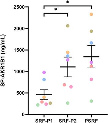 Aldose Reductase B1 in Pig Seminal Plasma: Identification, Localization in Reproductive Tissues, and Relationship With Quality and Sperm Preservation